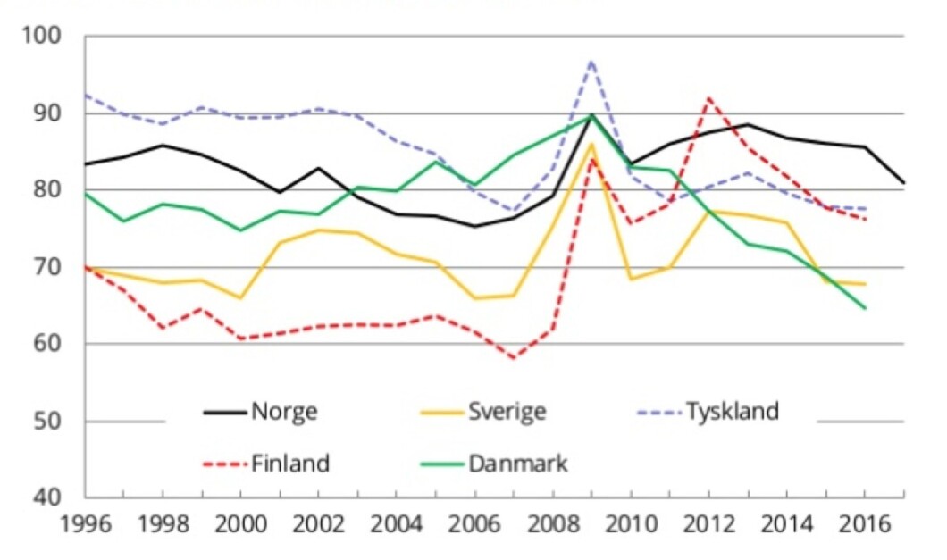 Fra TBUs presentasjon mandag 26. februar: Lønnsandelen av total verdiskaping i industrien. Skjermpdump Fra TBUs presentasjon mandag 26. februar: Lønnsandelen av total verdiskaping i industrien. Skjermpdump