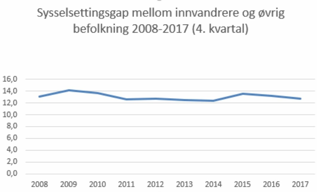 Syssselsettingsgap mellom innvandrere og øvrig befolkning, 2008 - 2017. Fra SSBs statistikkbank