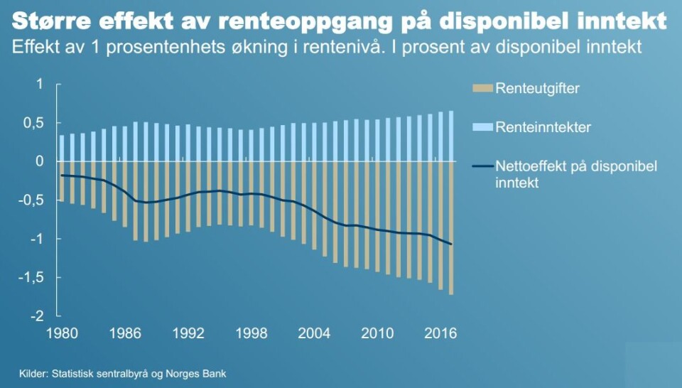 Sentralbanksjef Øystein Olsen viste denne figuren da han nylig holdt et foredrag på en stor eiendomskonferanse. Linjen illustrerer med all tydelighet at en renteøkning i dag betyr vesentlig mer enn for få år siden. Sentralbanksjef Øystein Olsen viste denne figuren da han nylig holdt et foredrag på en stor eiendomskonferanse. Linjen illustrerer med all tydelighet at en renteøkning i dag betyr vesentlig mer enn for få år siden.