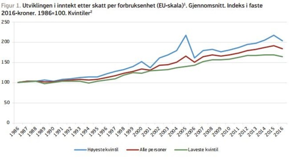 Økte forskjeller lar seg ikke stoppe