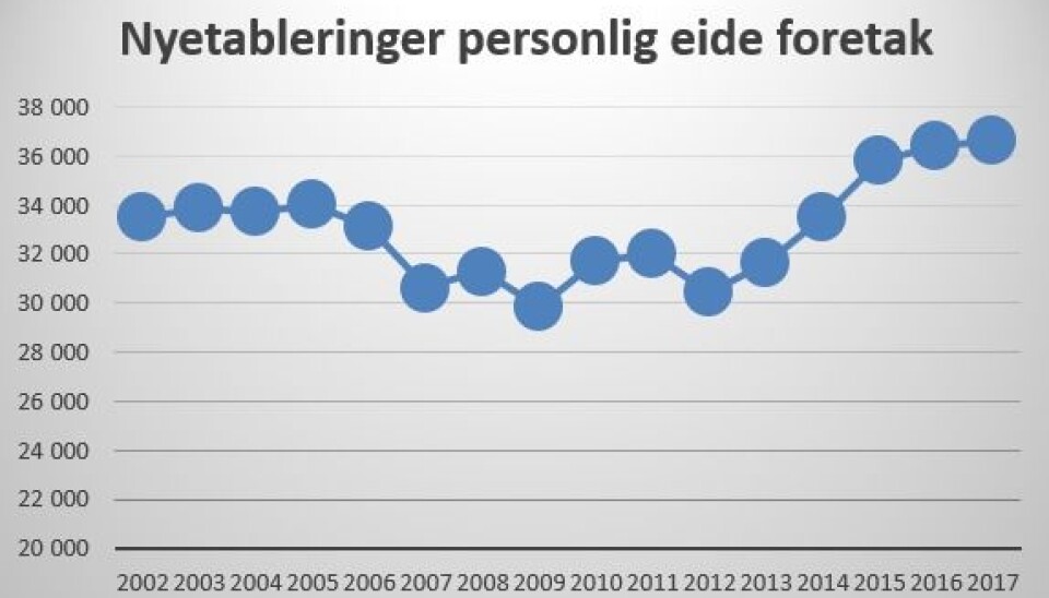 Dyrt å være fattig - også for selvstendig næringsdrivende